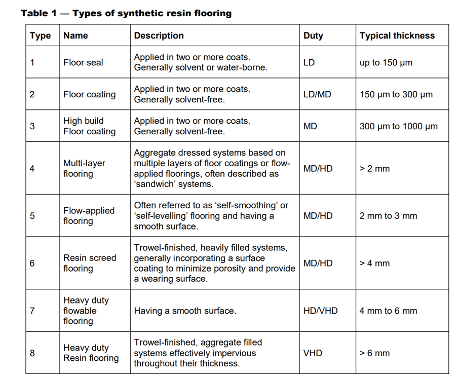 Table explanation and comparison of types of synthetic resin flooring (sealer, coating, self levelling, screed)
