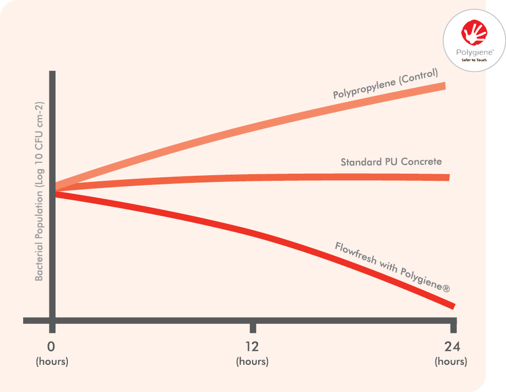 comparison of antimicrobial activity on different types of floors