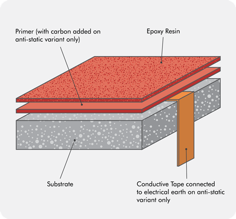 Anti-Static Floor Layers