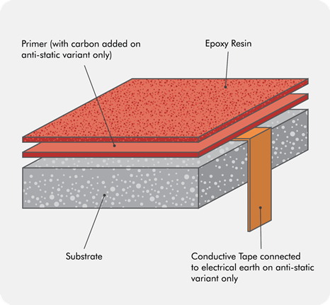 diagram of antistatic epoxy flooring buildup - consists of conductive tape, primer and epoxy resin