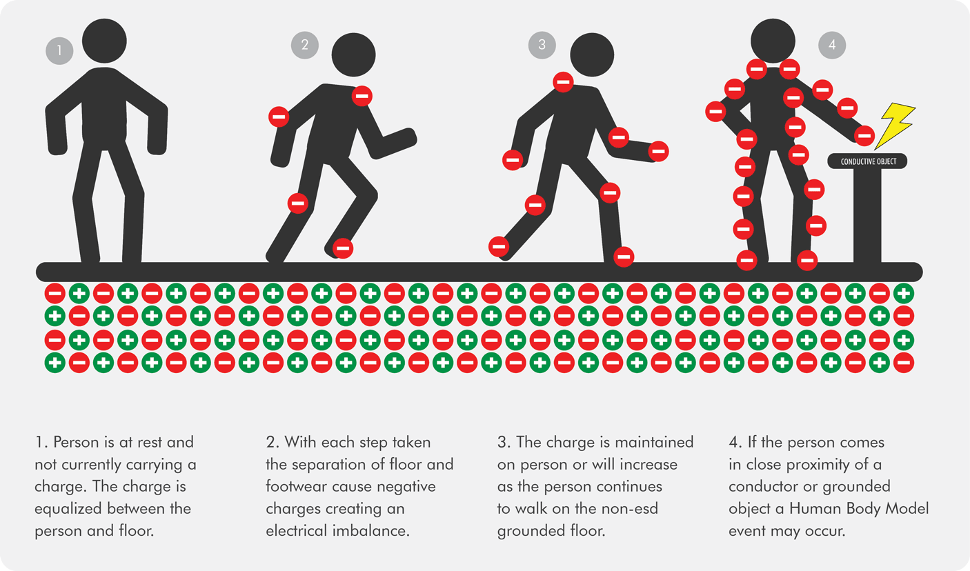 infographic about process of building up static charge and discharging the charge