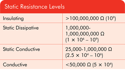 Difference Between Conductive, Dissipative, Insulative and Antistatic - ESD  & Static Control Products