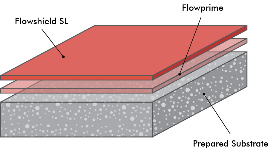 illustration of typical self-levelling epoxy system with primer